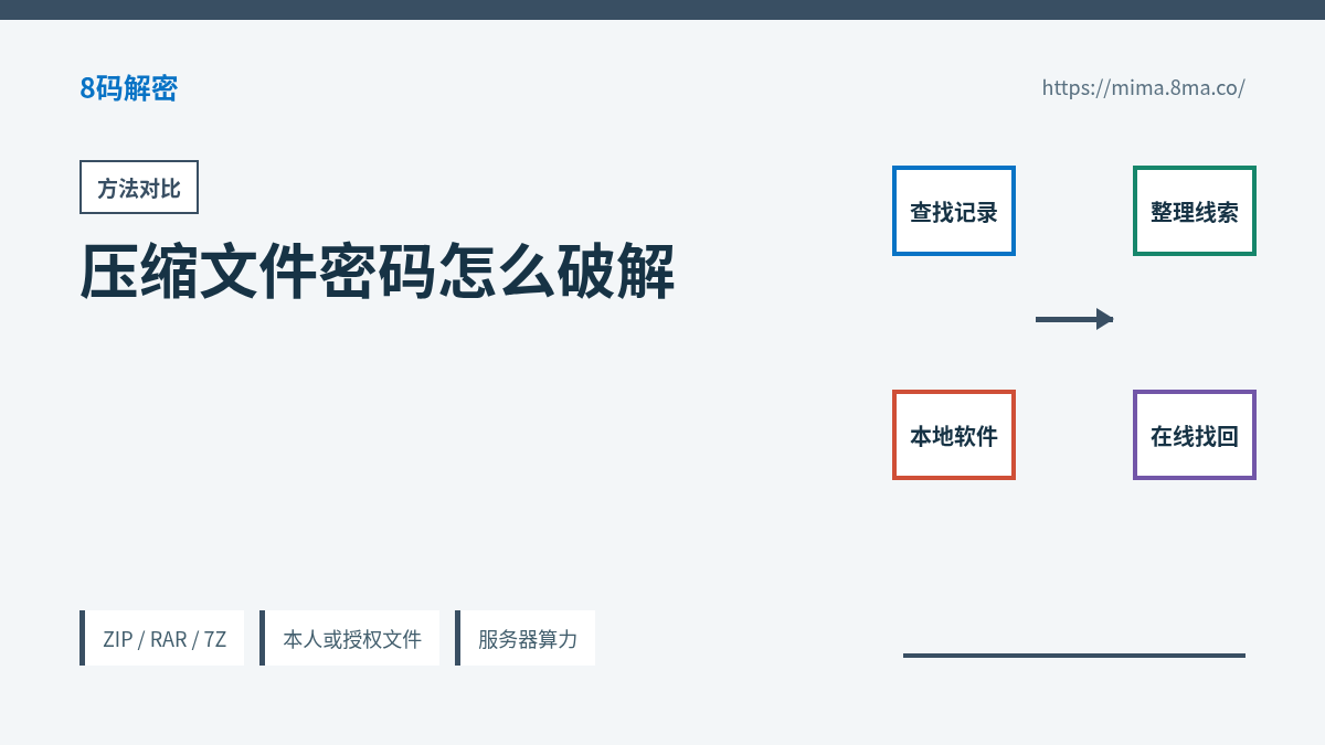 压缩文件密码破解搜索对应的备份、线索、本地软件和在线找回方法